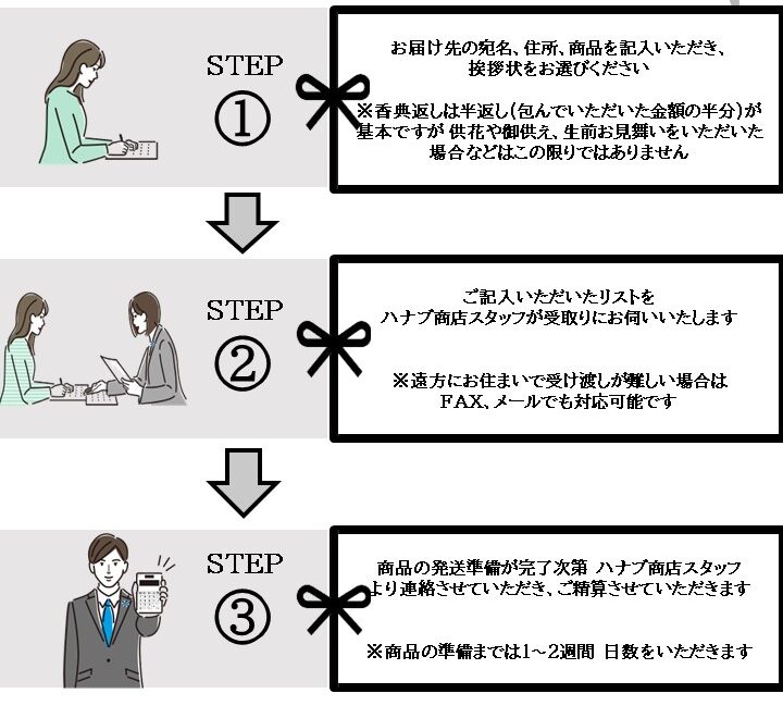 「香典返しご準備の流れ」